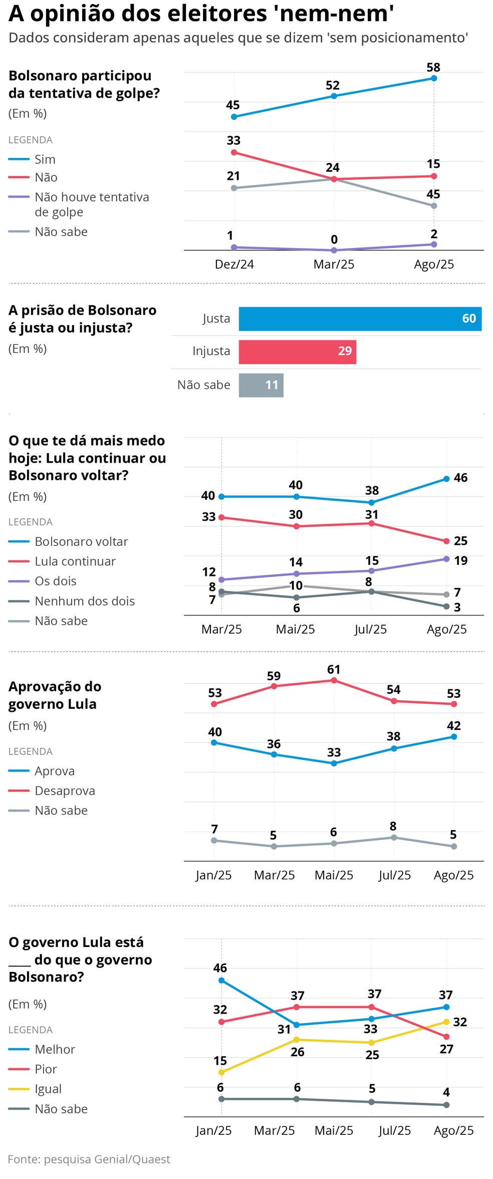 A posio dos nem-nem segundo a Quaest - Foto: Editoria de Arte
