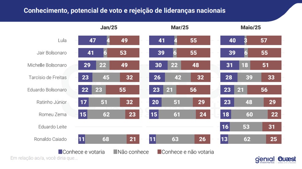 Infográfico mostra resultados da pesquisa Genial/Quaest de junho de 2025 — Foto: Divulgação/Quaest
