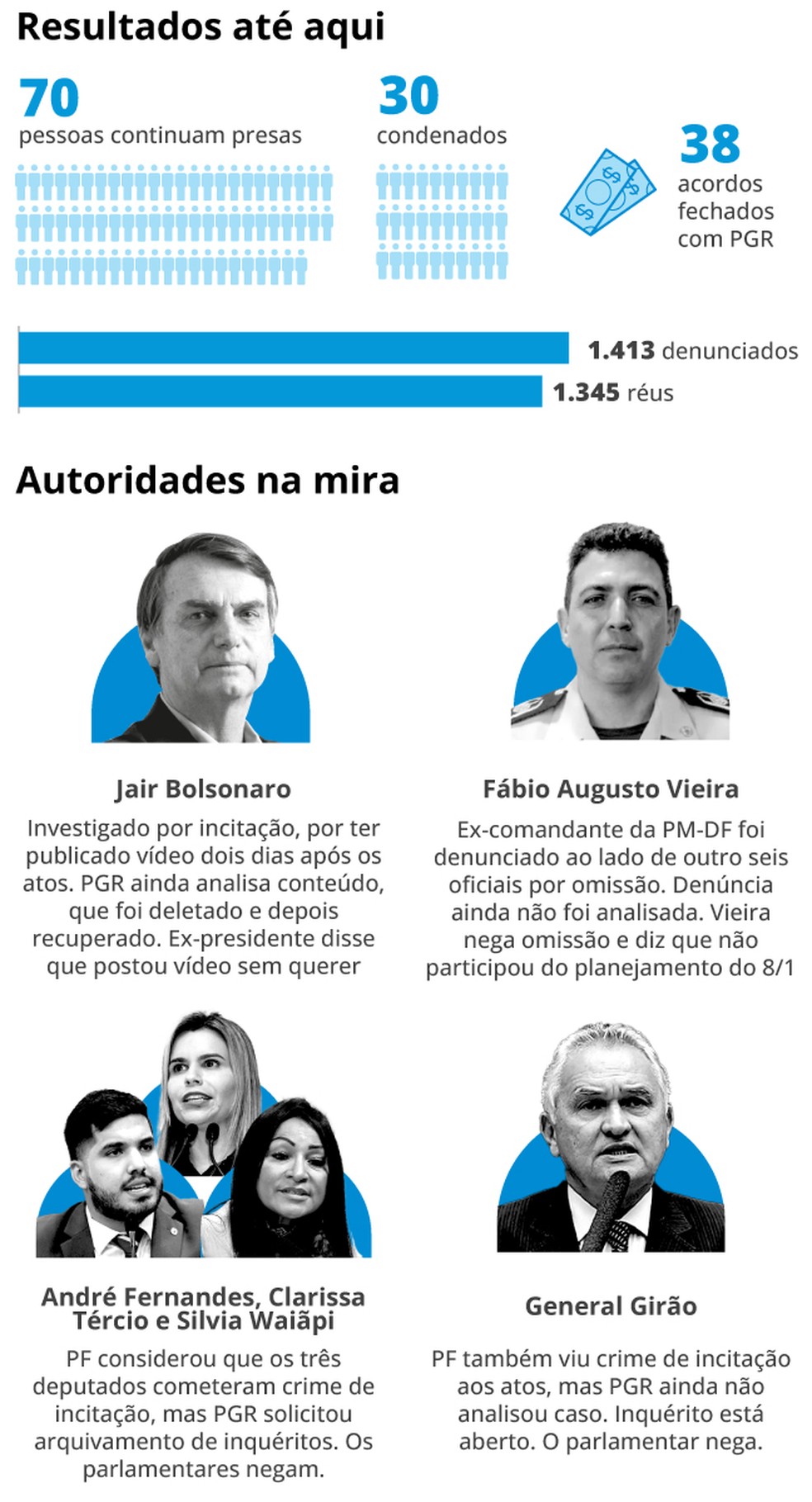 Supremo Tribunal Federal (STF) j&aacute; condenou 30 pessoas por participa&ccedil;&atilde;o nos atos golpistas &mdash; Foto: Editoria Arte