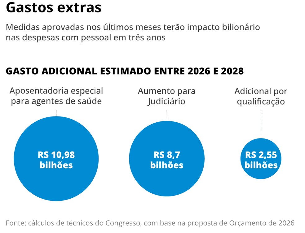 Gastos extras — Foto: Editoria de Arte