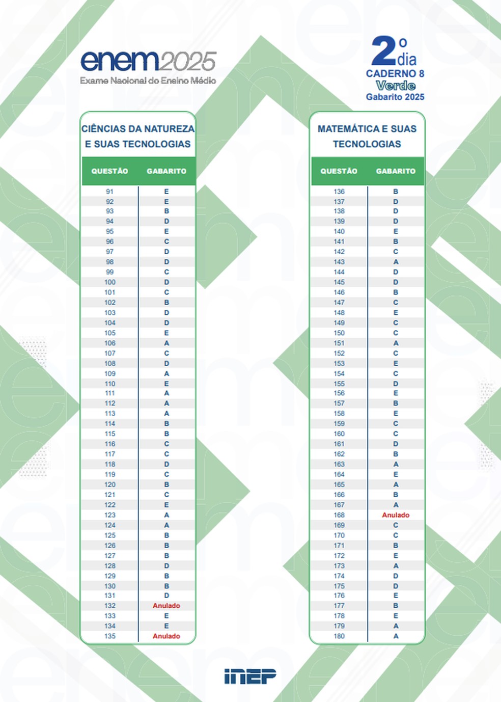 Gabarito oficial Enem 2025 prova verde — Foto: Divulgação