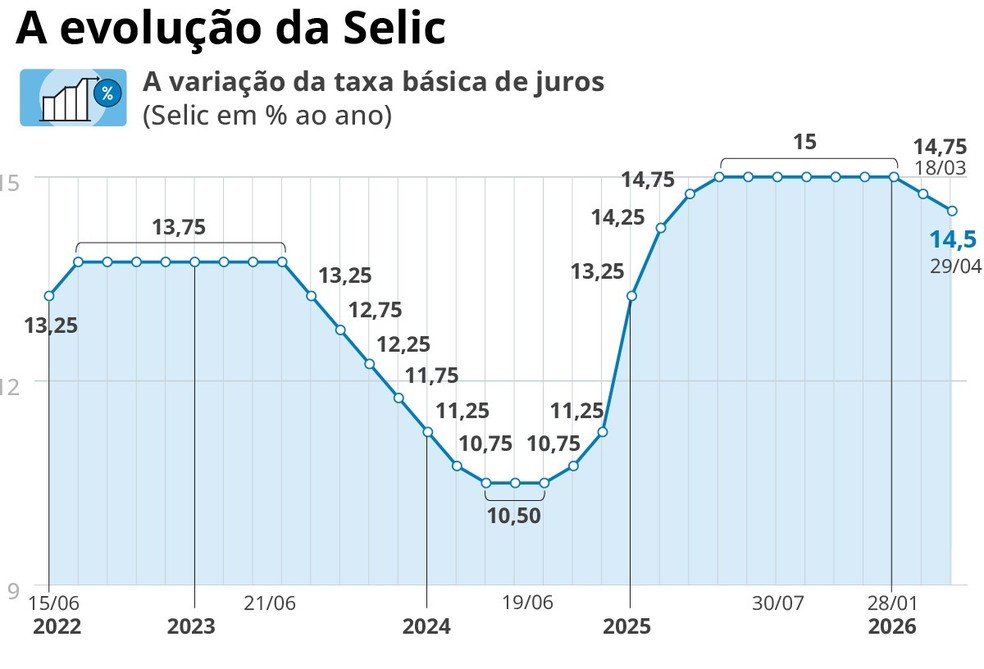 Histórico da Taxa Selic — Foto: Editoria de Arte