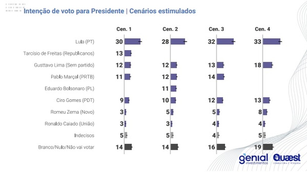 Intenções de voto na pesquisa Genial/Quaest — Foto: Quaest