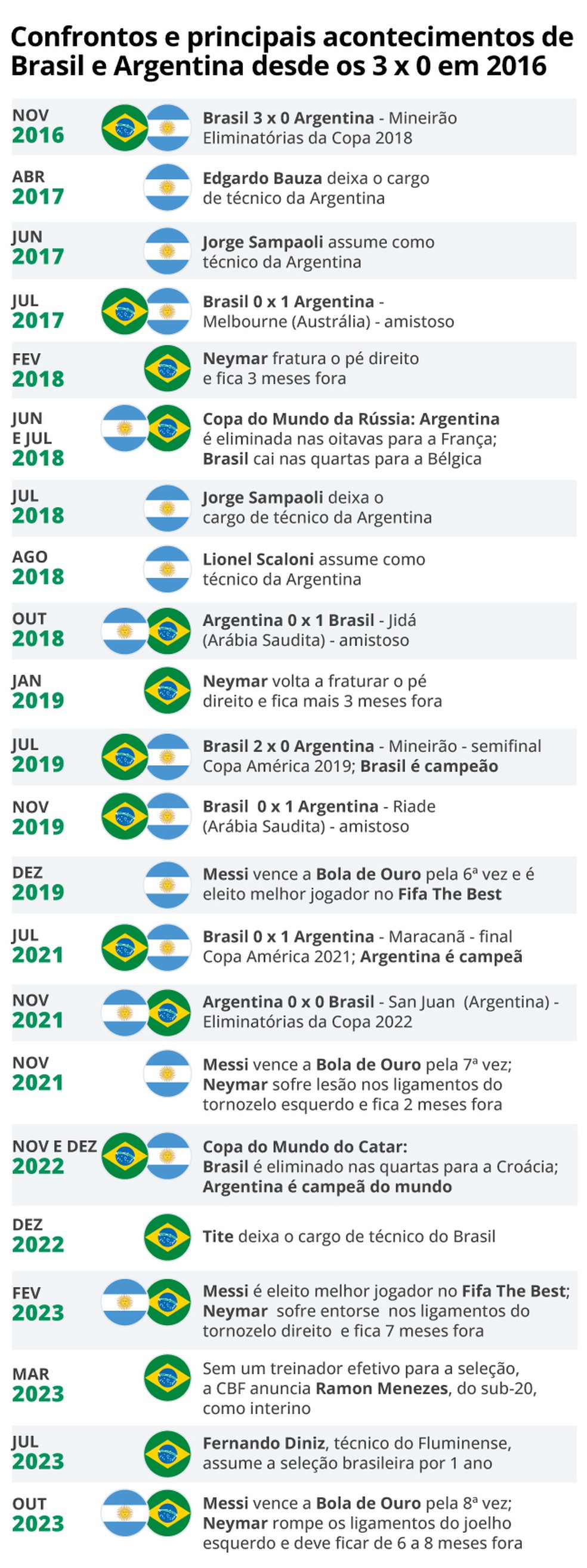 A linha do tempo de Brasil e Argentina desde o jogo de 2016 — Foto: Editoria de arte