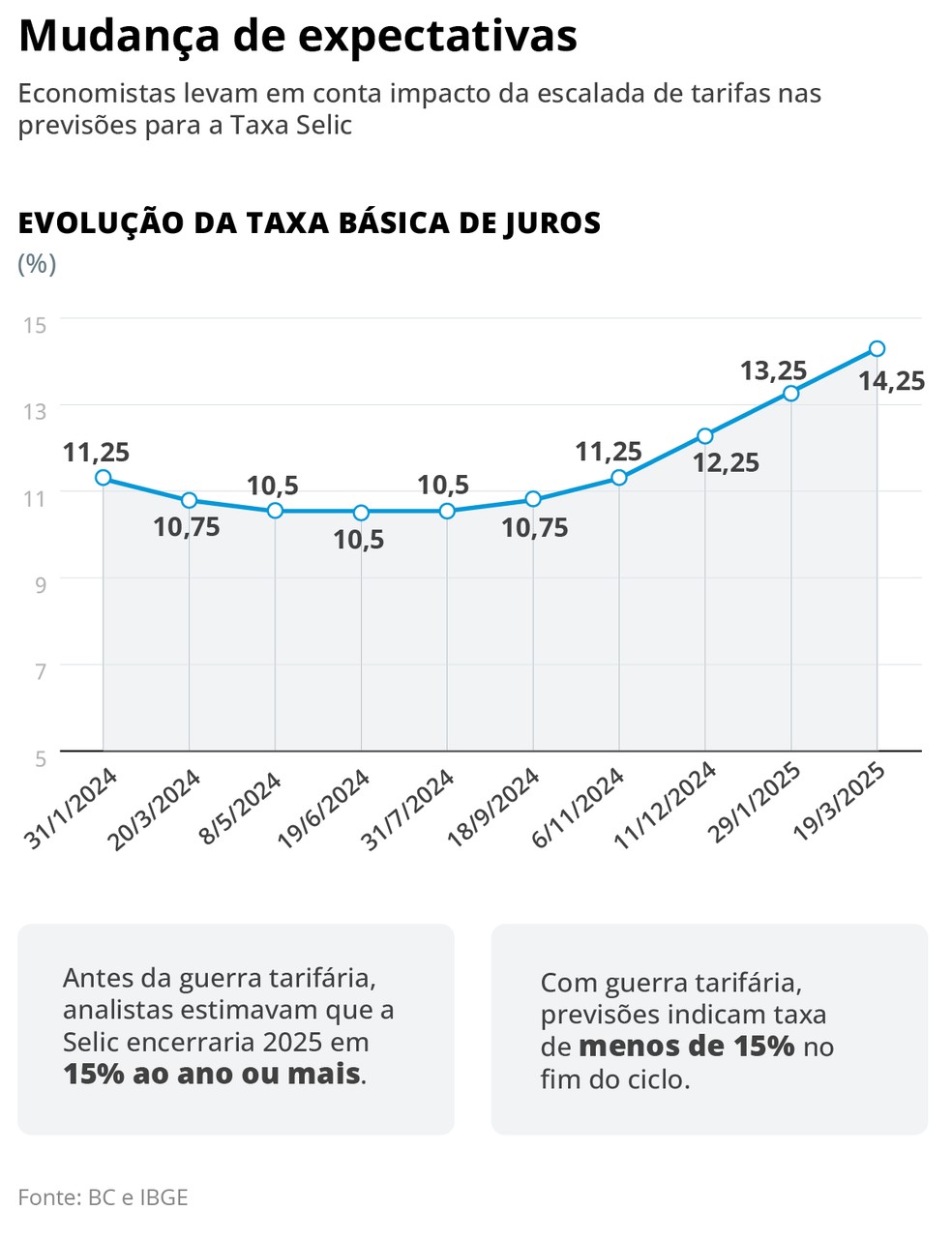 Nova expectativa — Foto: Criação O Globo