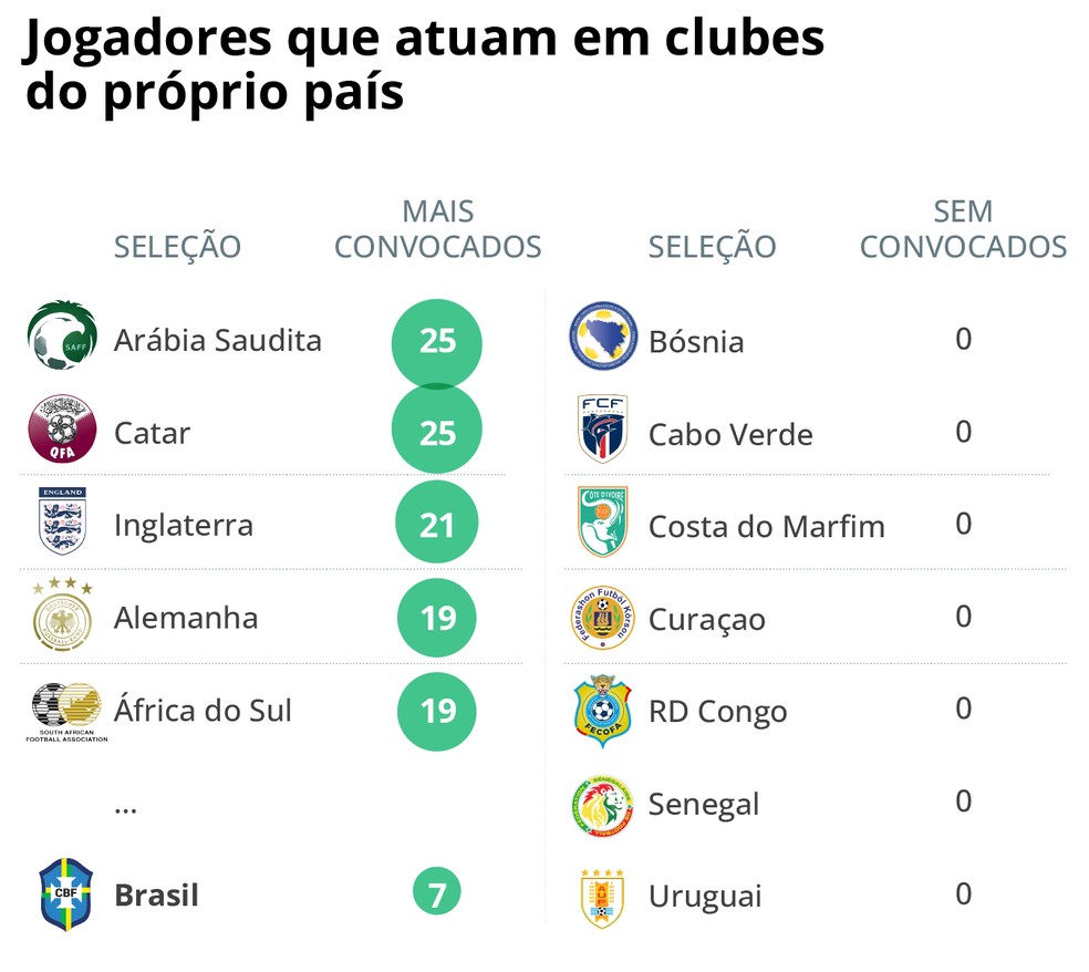 Jogadores convocados para a Copa que atuam em times do próprio país — Foto: Editoria de Arte