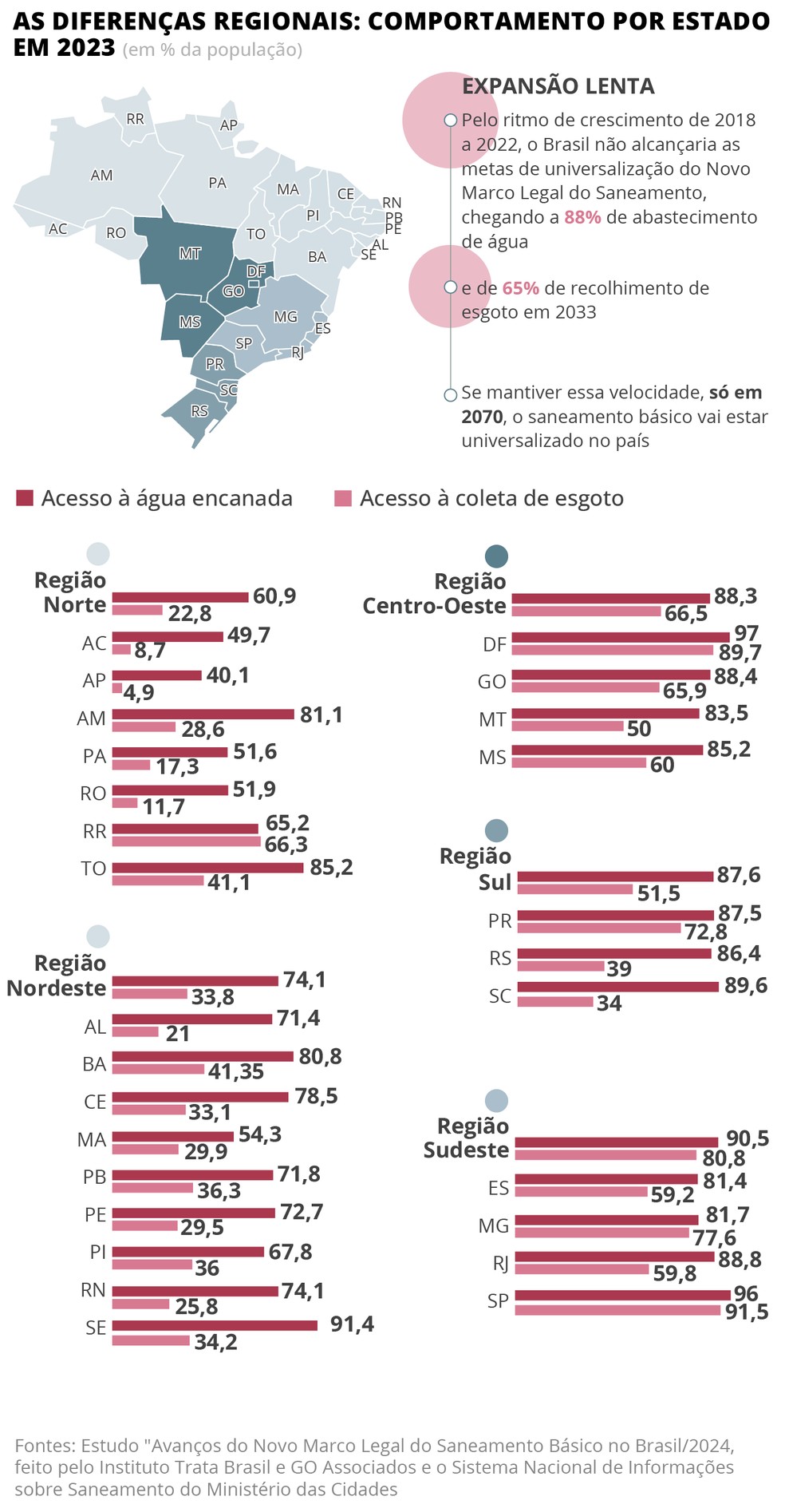 As diferenças regionais — Foto: Editoria de arte