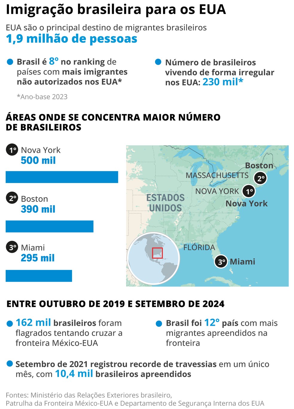 Imigrao brasileira nos EUA em nmeros  Foto: Arte/O GLOBO