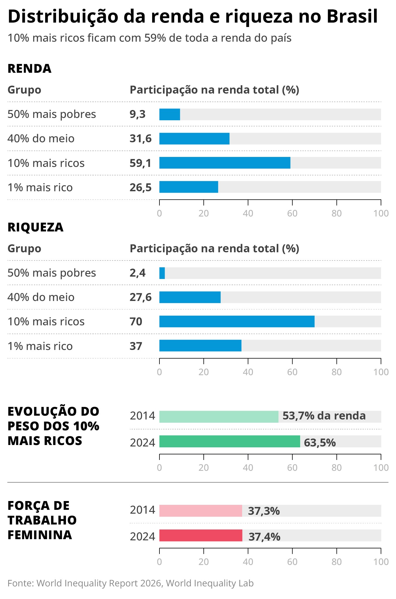 No Brasil, 10% mais ricos detêm 70% da riqueza nacional, aponta estudo