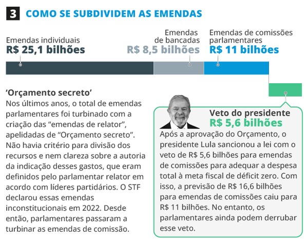 Como se subdividem as emendas — Foto: Editoria de Arte