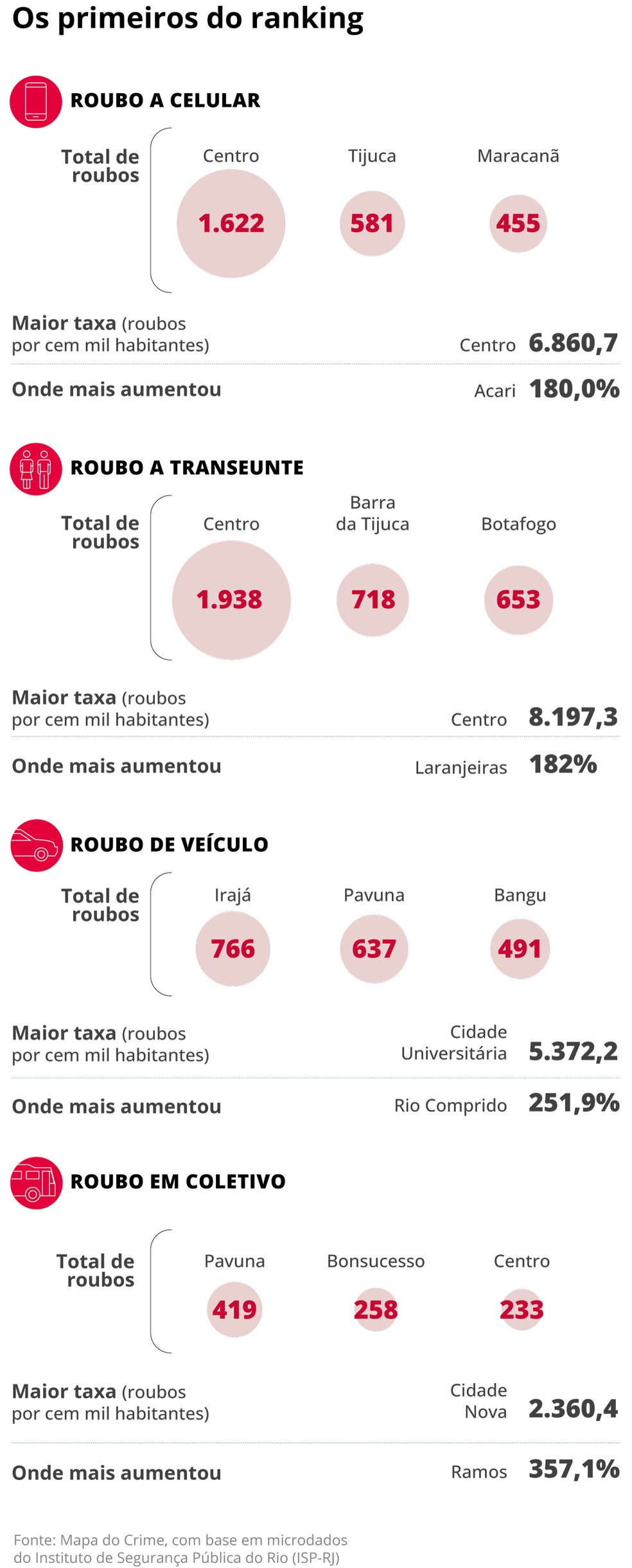 Mapa do Crime: bairros que ocupam as primeiras posições dos rankings de roubos — Foto: Editoria de Arte
