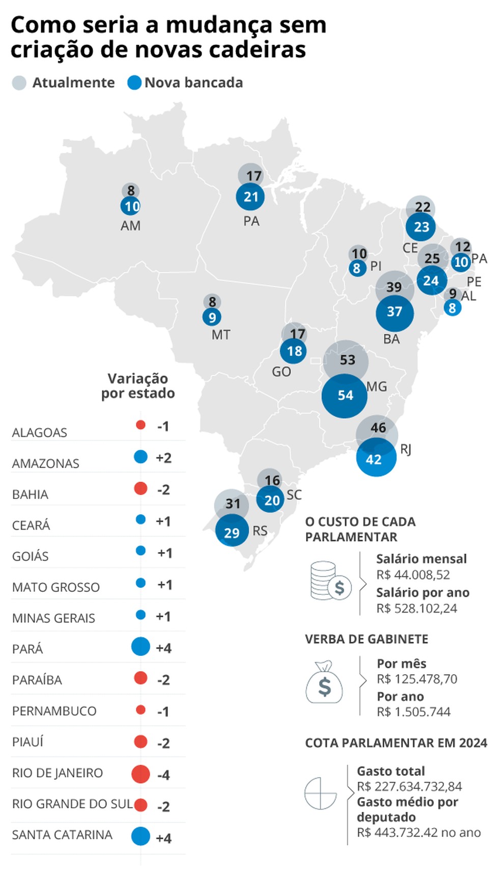 Como seria a mudança sem a criação de novas cadeiras — Foto: Editoria de Arte
