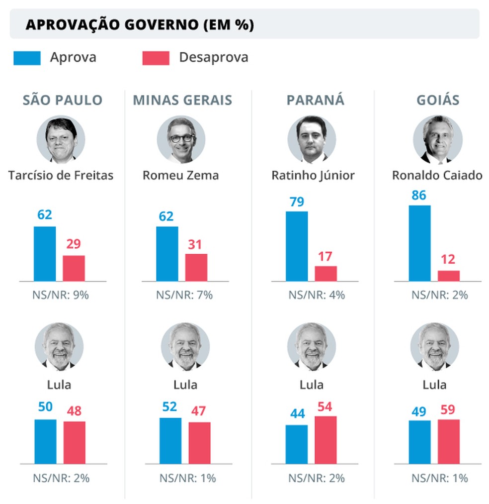 Avaliação de governadores e de Lula — Foto: O Globo