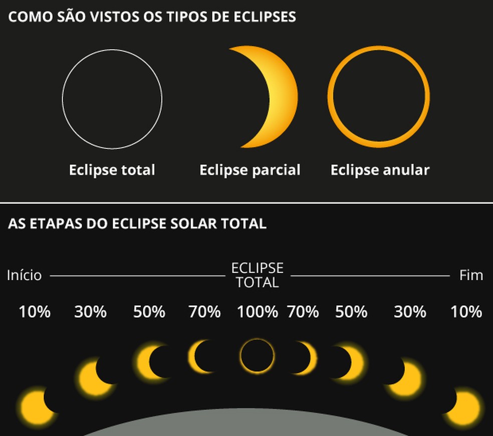 As etapas do Eclipse Solar Total — Foto: Arte O GLOBO