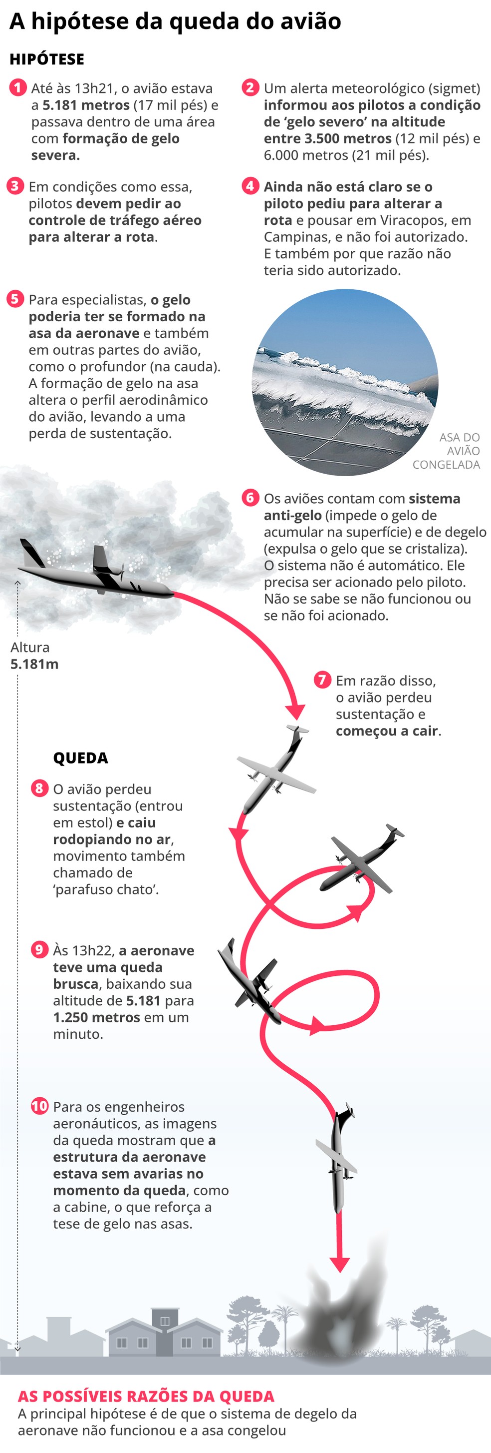 Entenda o que aconteceu com o avi&atilde;o que caiu &mdash; Foto: Editoria de arte