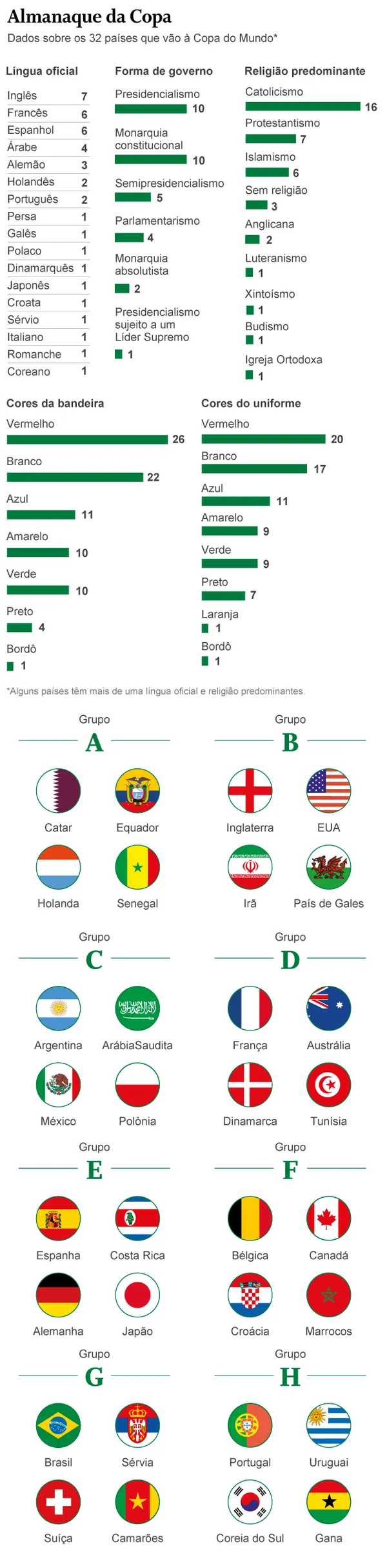 GUIA DA COPA DO MUNDO: veja a análise das 32 seleções que jogarão o Mundial  do Qatar