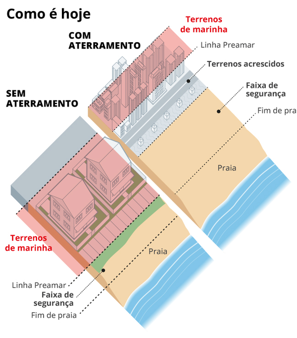 PEC vai privatizar as praias? Quais os riscos? Quem seria afetado? Veja ...
