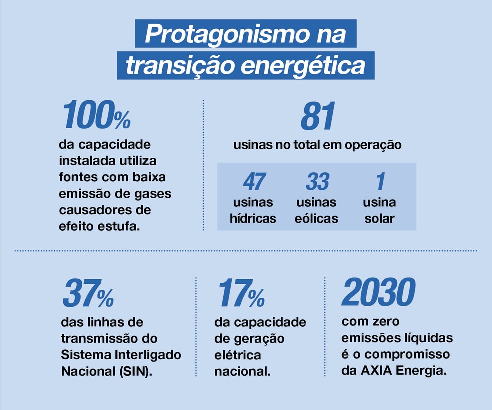 AXIA Energia — Foto: G.lab