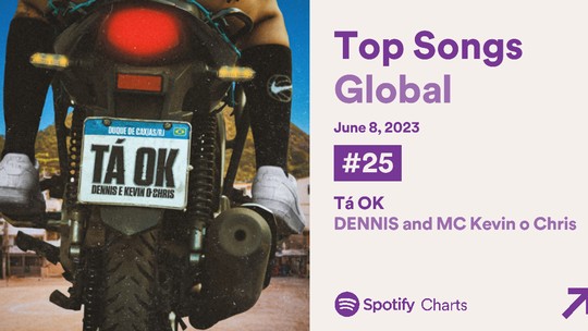 'Tá OK', de Dennis DJ e Kevin O Chris, bate novo recorde em parada global de streaming