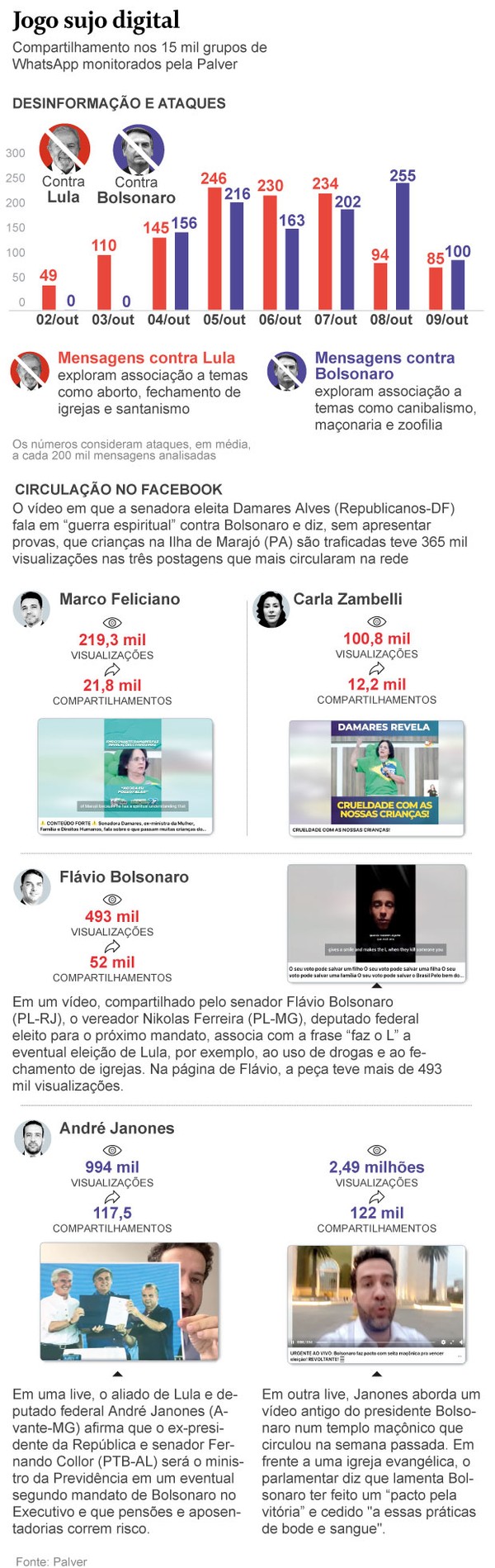 Acirramento do segundo turno faz 'guerra suja' disparar nas redes e opõe  apoiadores de Lula e Bolsonaro