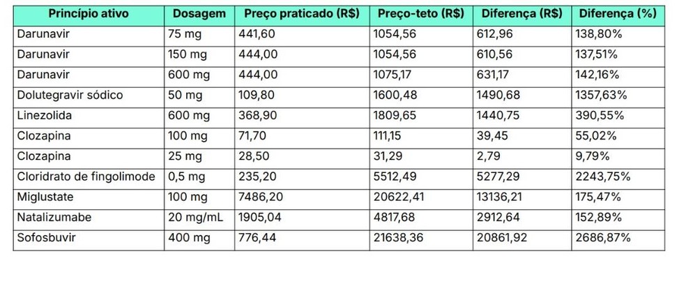 Confira as diferen&ccedil;as de pre&ccedil;os encontradas numa cesta de produtos pesquisada pelo Idec nas compras p&uacute;blicas &mdash; Foto: Reprodu&ccedil;&atilde;o