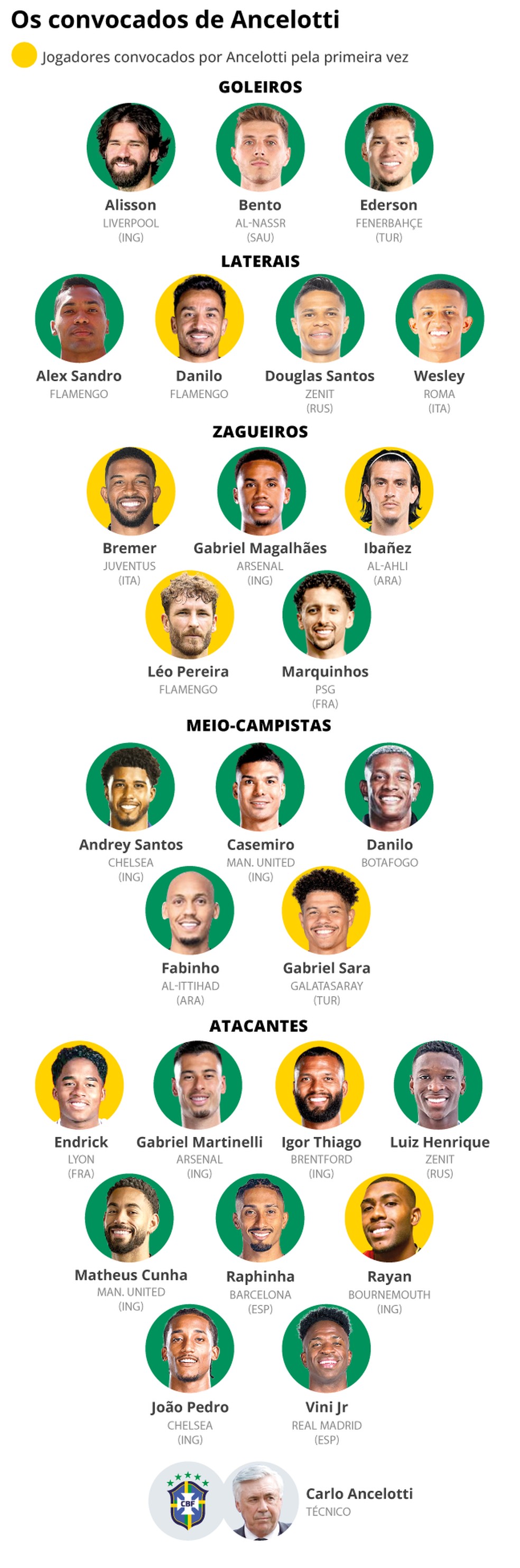 Os convocados de Carlo Ancelotti para a seleção brasileira — Foto: Editoria de Artes