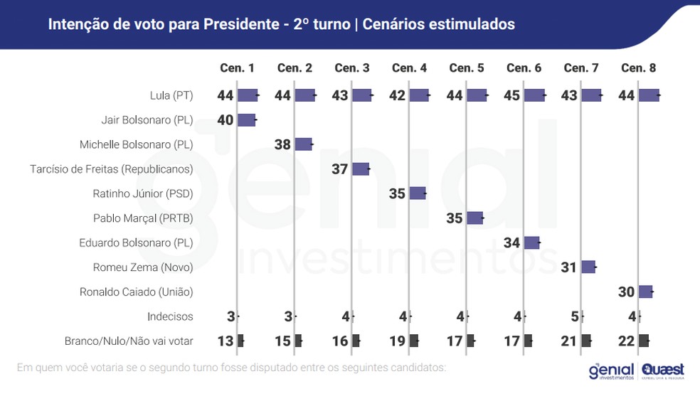 Infográfico mostra resultados da pesquisa Genial/Quaest de março de 2025 — Foto: Divulgação/Quaest