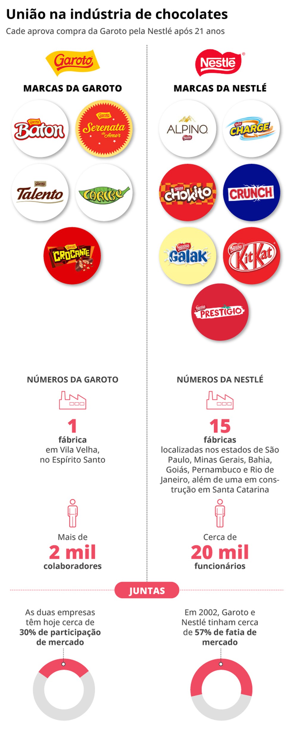 Nestlé/Garoto — Foto: Criação O Globo