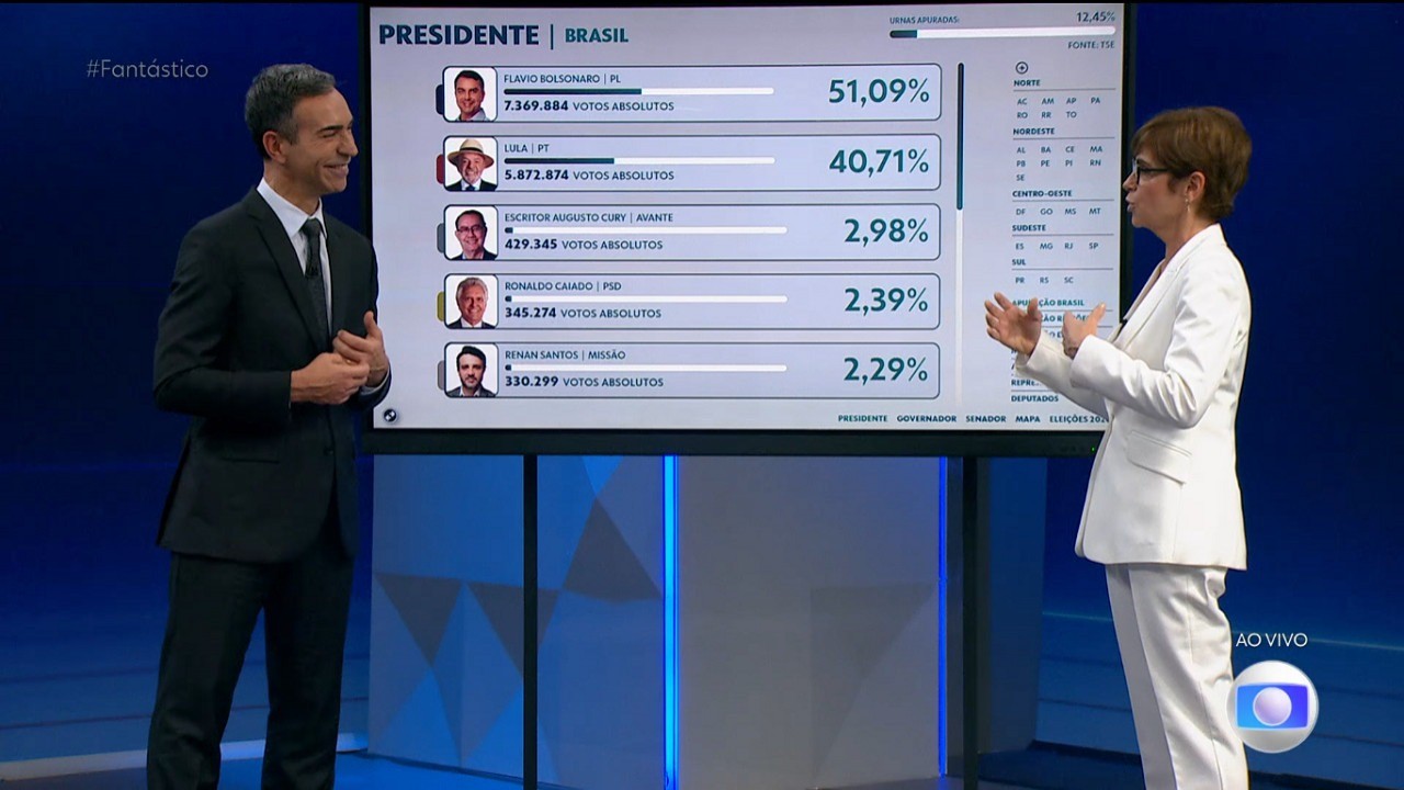 Com cobertura da apuração dos votos  da eleição, Globo bate recorde. Veja os desempenhos de SBT, Record e Band