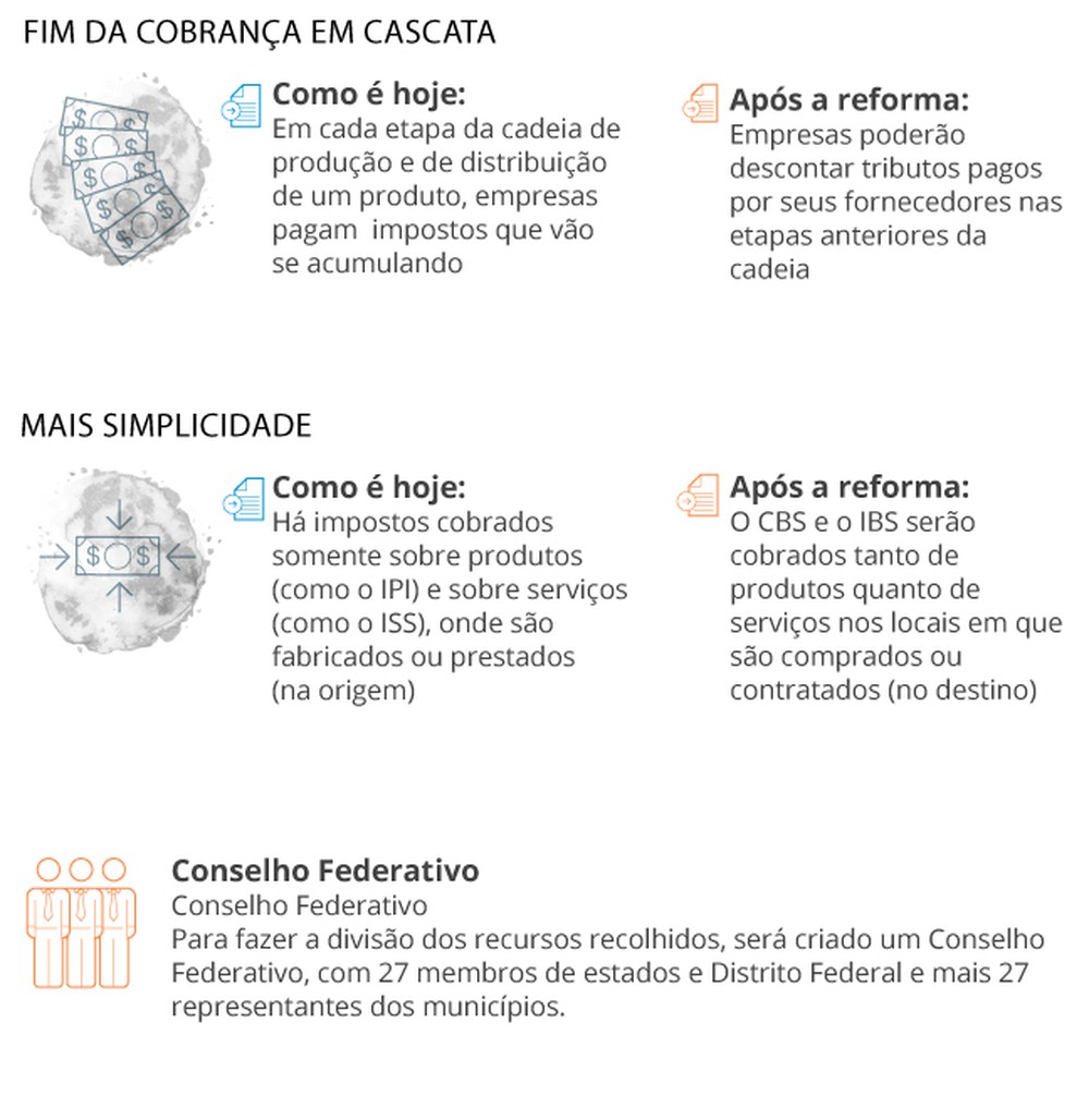 Reforma Tributária: quer saber como funciona no seu dia a dia? Veja a ...