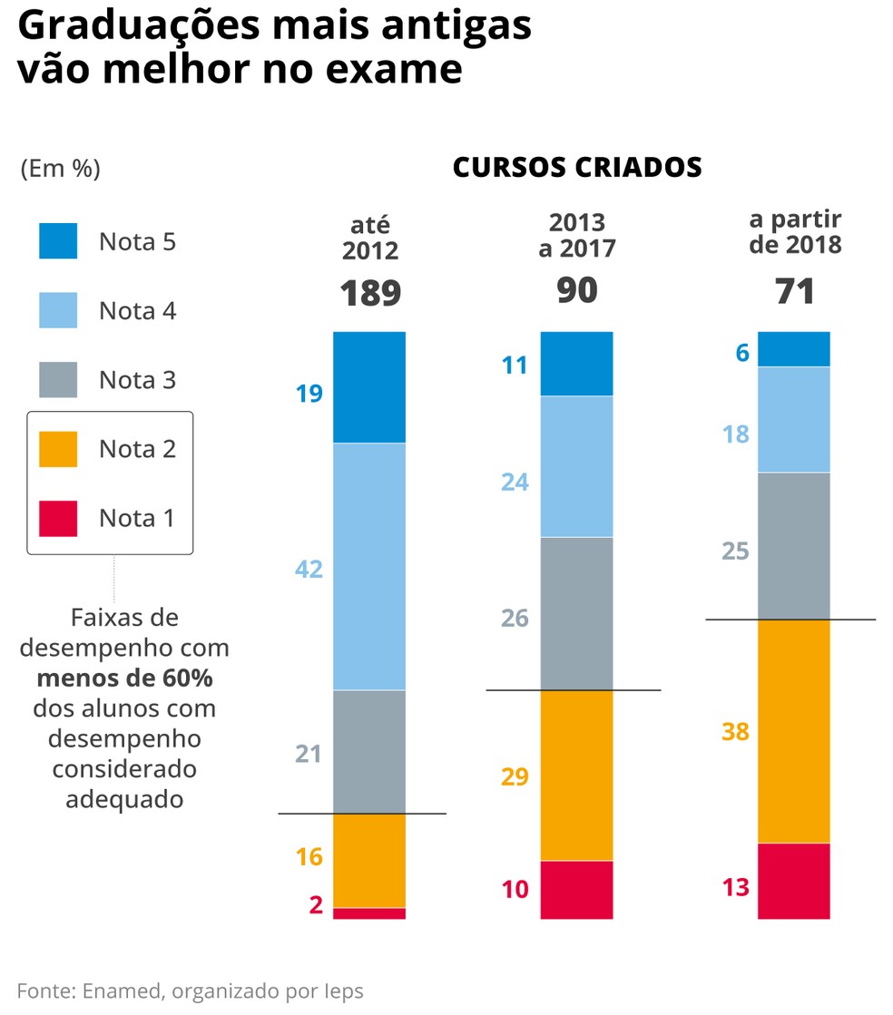 Cursos de medicina criados a partir de 2018 têm maior percentual de notas consideradas inadequadas no Enamed — Foto: Editoria de Arte
