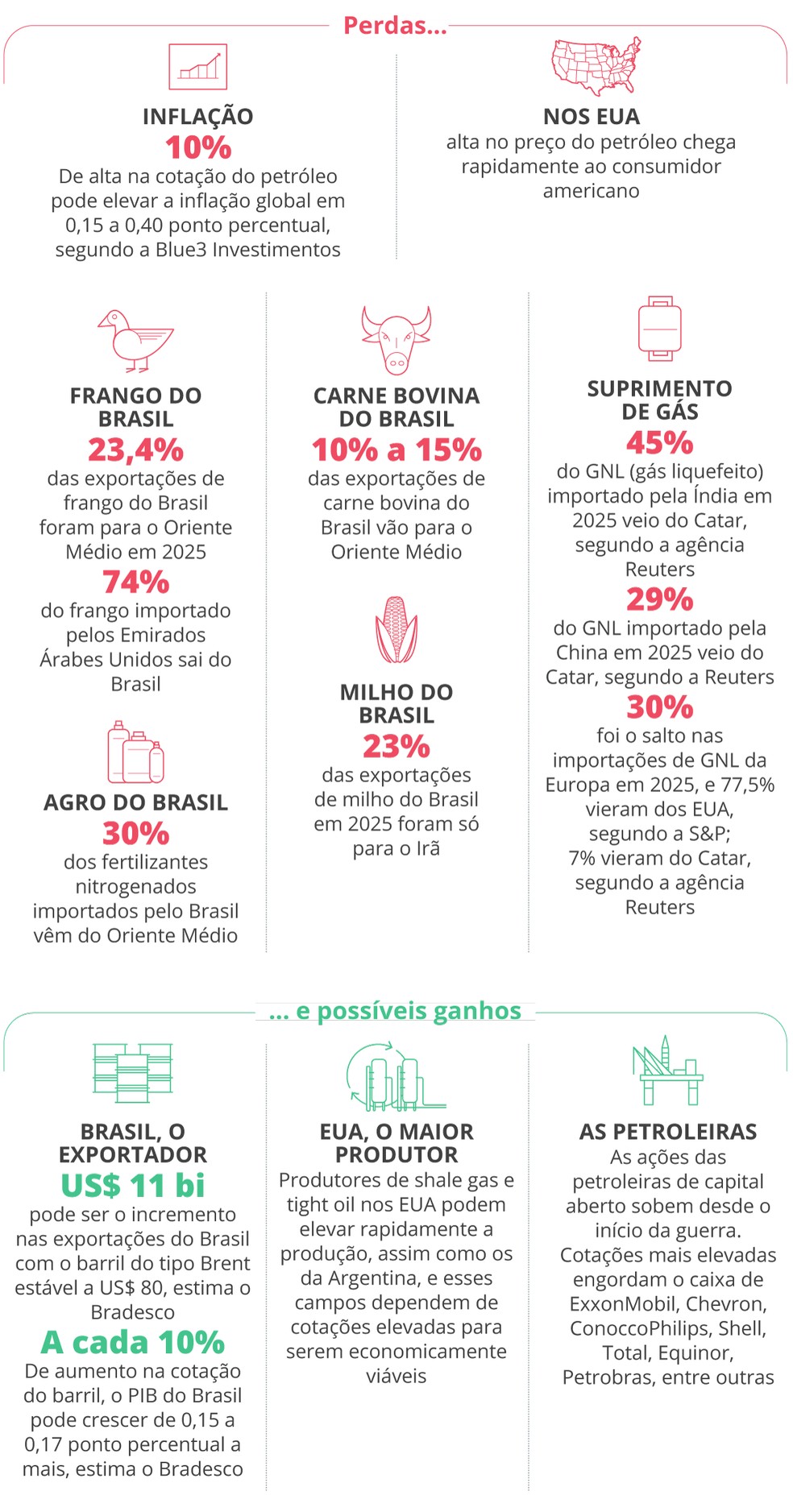 As perdas — Foto: Editoria de Arte