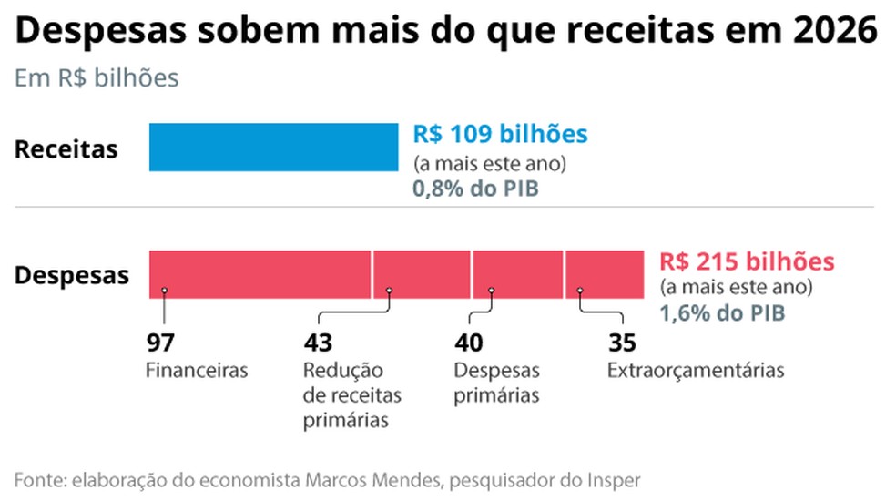 Gastos do governo — Foto: Criação O Globo