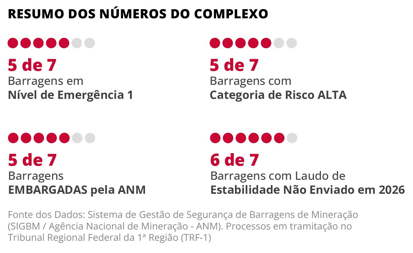 Maior garimpo de cassiterita do mundo tem ‘alto risco’ em cinco de sete barragens e ameaça colapso em cadeia na Amazônia