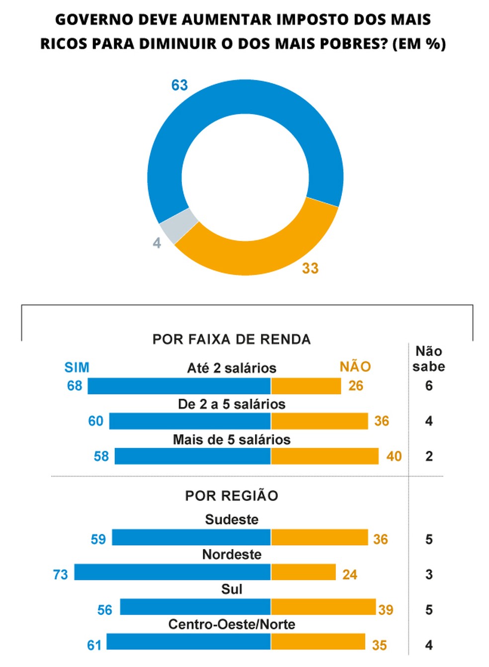 Pesquisa identifica opiniões da população sobre a pauta da justiça tributária, defendida pelo governo — Foto: Arte O Globo