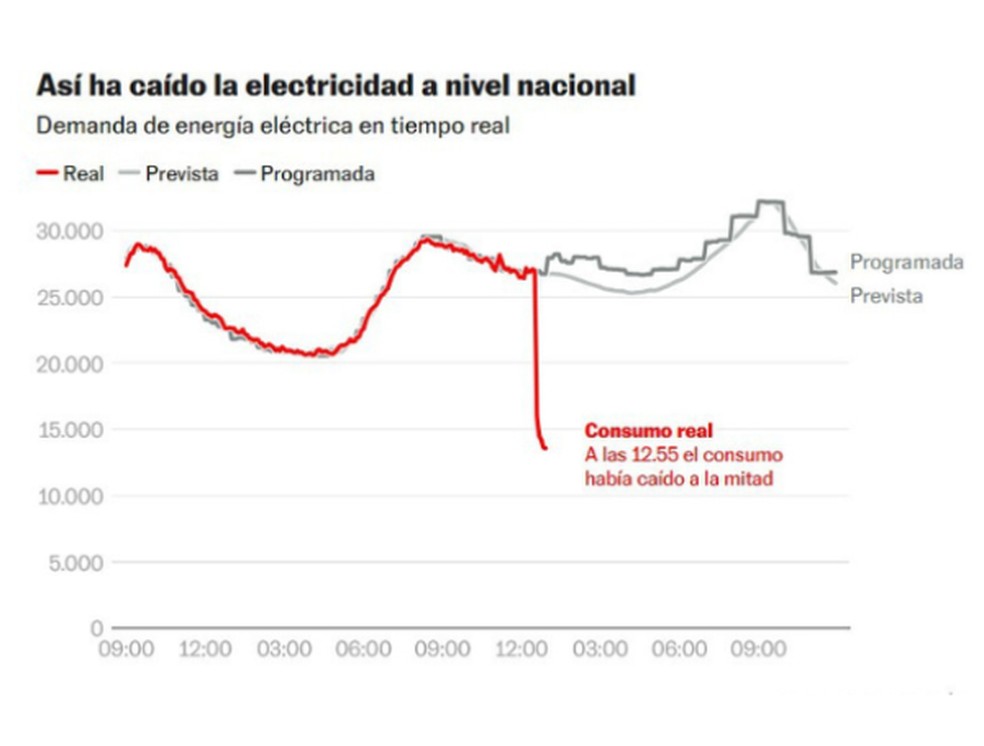 Uma "energia zero" ocorre quando o fluxo elétrico cai abruptamente para zero por vários motivos — Foto: REE