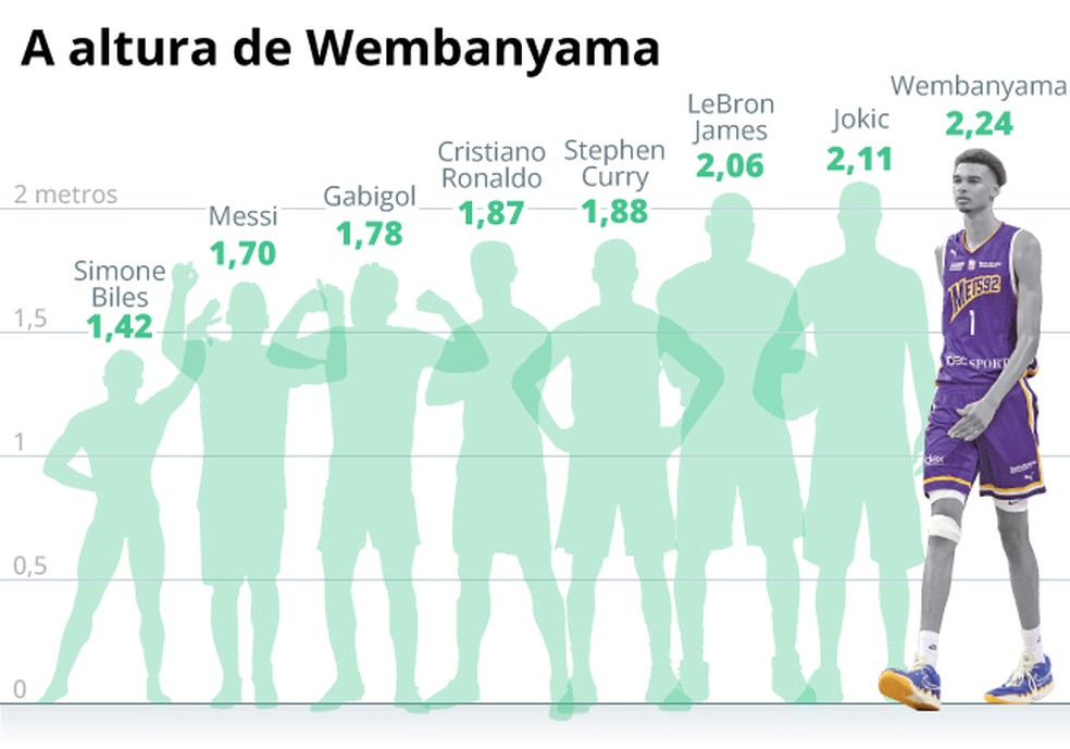Victor Wembanyama pode ser o melhor jogador da história”, projeta