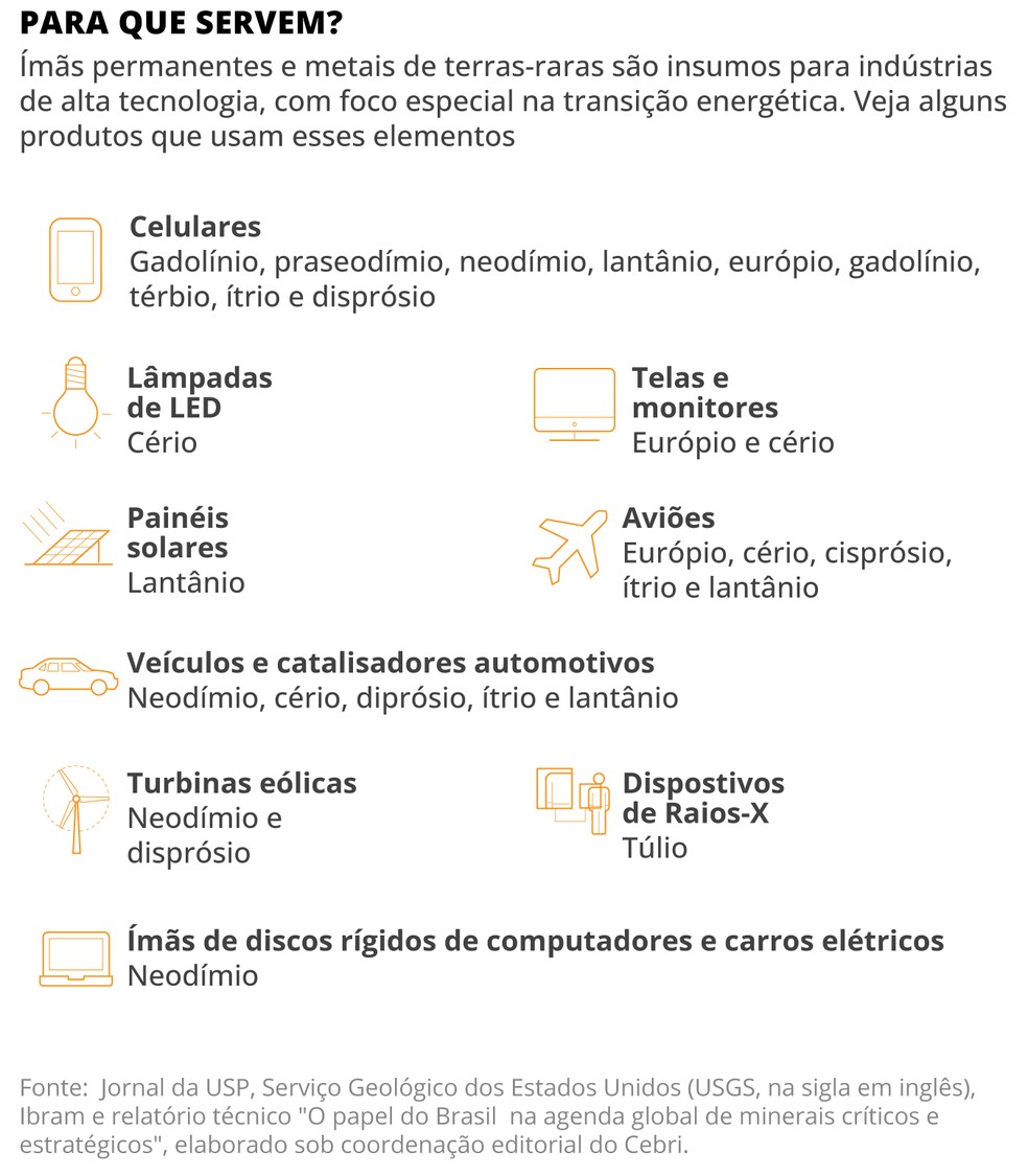 Para que servem as terras-raras? — Foto: Editoria de Arte
