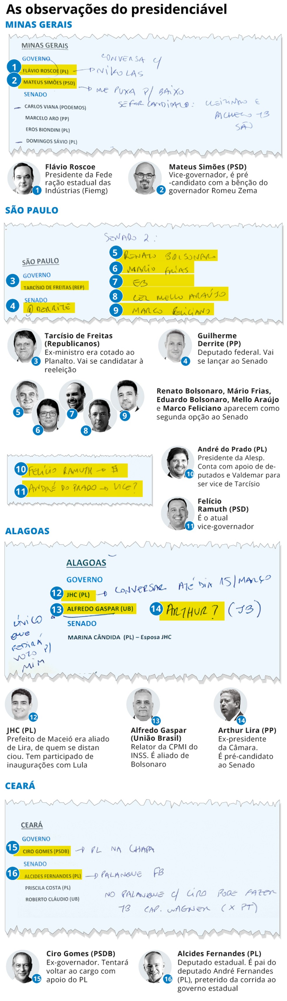 Observações do presidenciável — Foto: Editoria de Arte