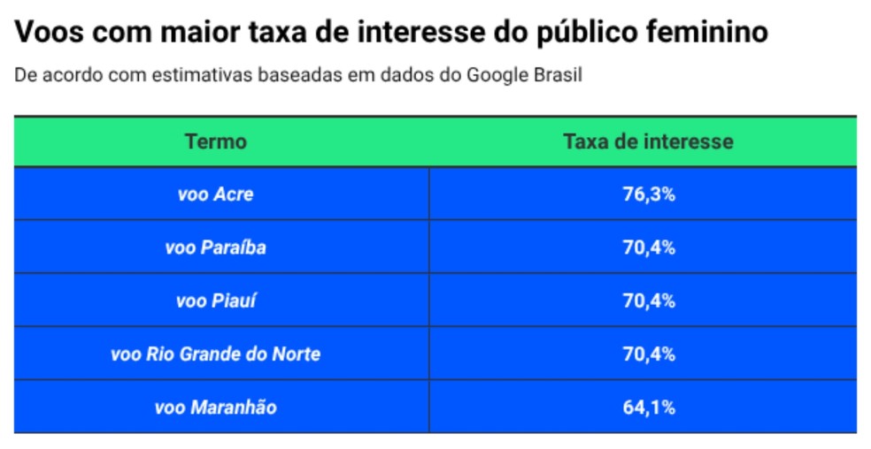 Voos nacionais mais buscados: destinos que chamam atenção das mulheres brasileiras — Foto: Divulgação Viaza