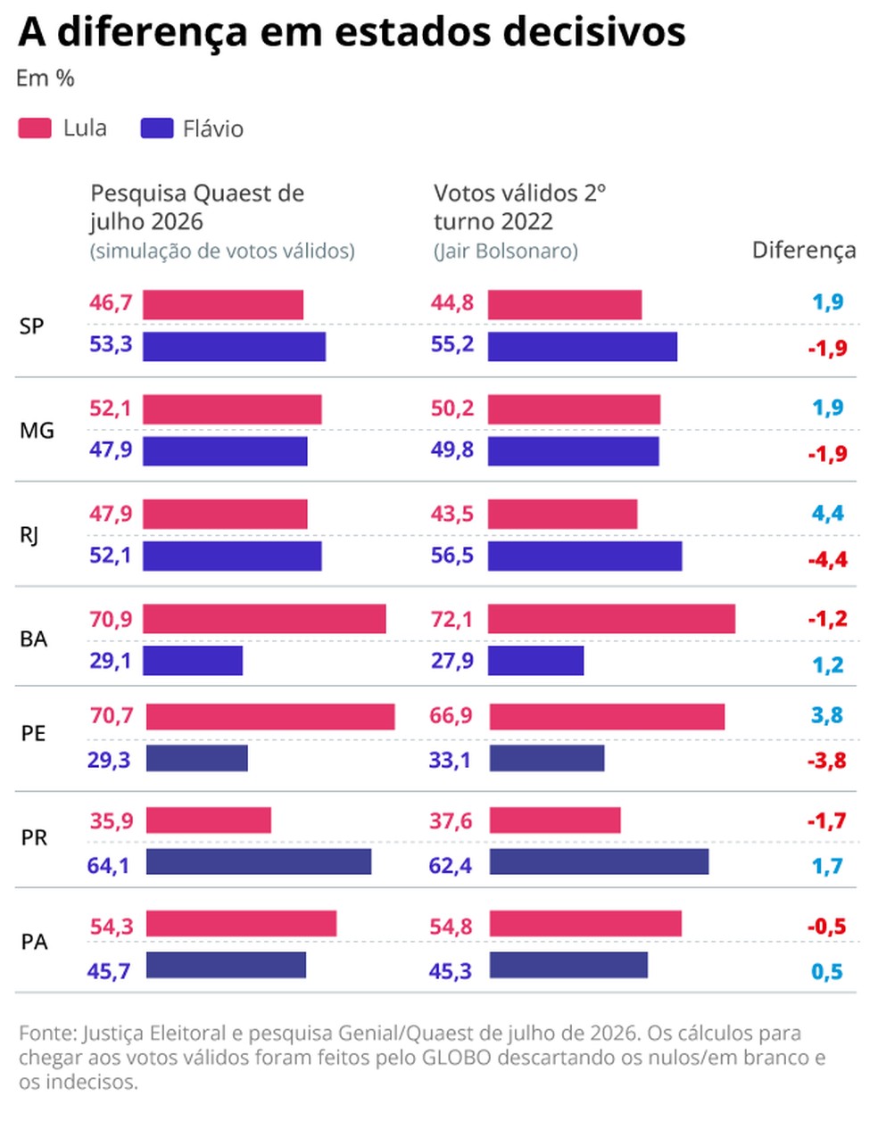 A diferença em estados decisivos — Foto: Editoria de Arte