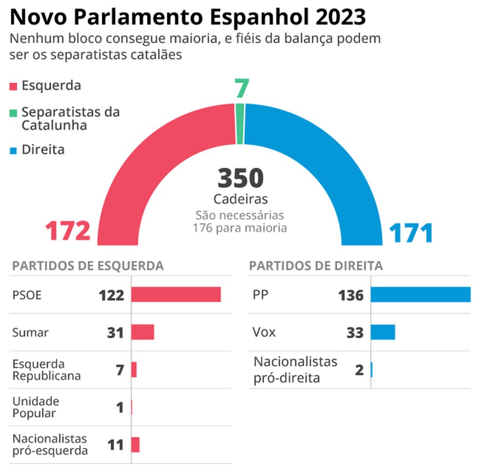 Composição do Parlamento Espanhol após a eleição deste domingo. — Foto: Arte/O Globo