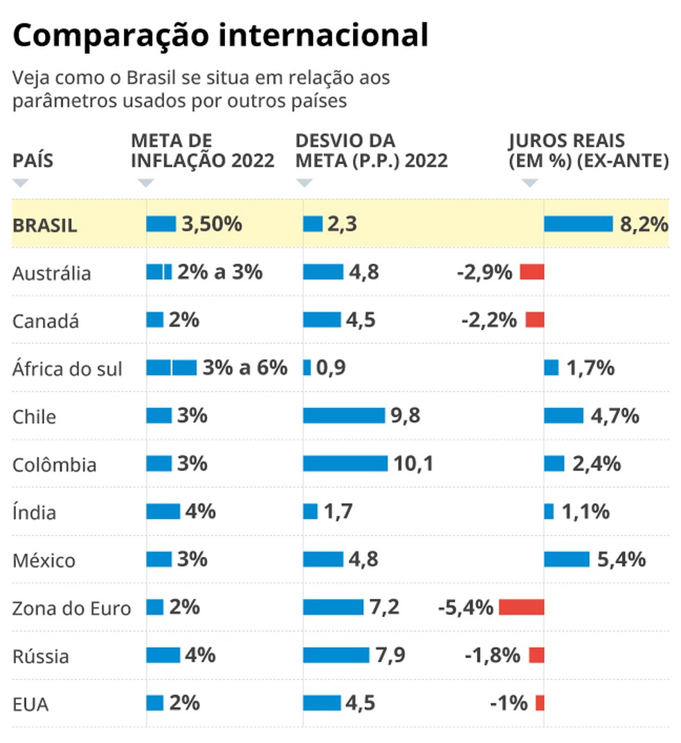 Fazenda mostra a Lula que meta de inflação não é a causa do juro alto
