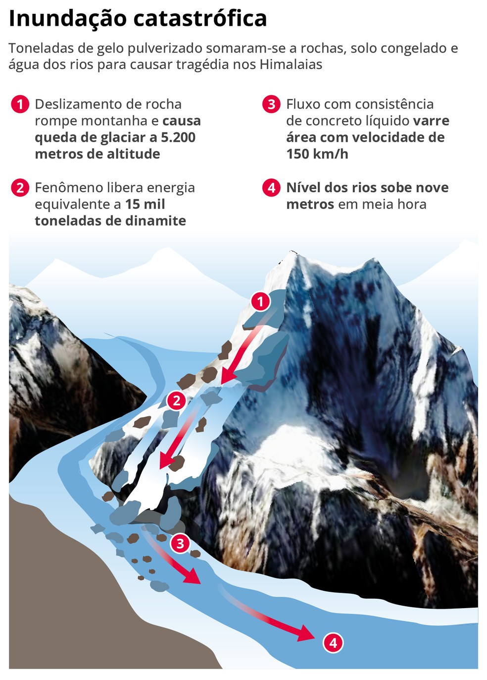 Inunda&ccedil;&atilde;o no Nepal &mdash; Foto: Editoria de Arte / O Globo