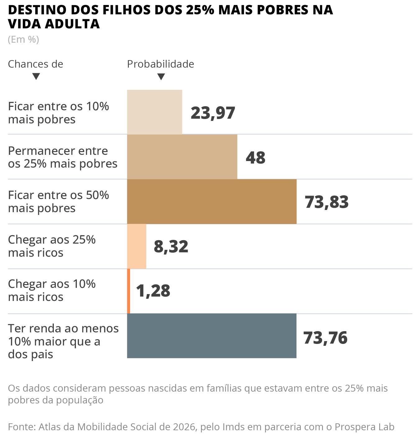 Atlas da Mobilidade Social: quase metade dos filhos dos 25% mais pobres não consegue deixar essa condição na vida adulta - QTU Questões do Universo