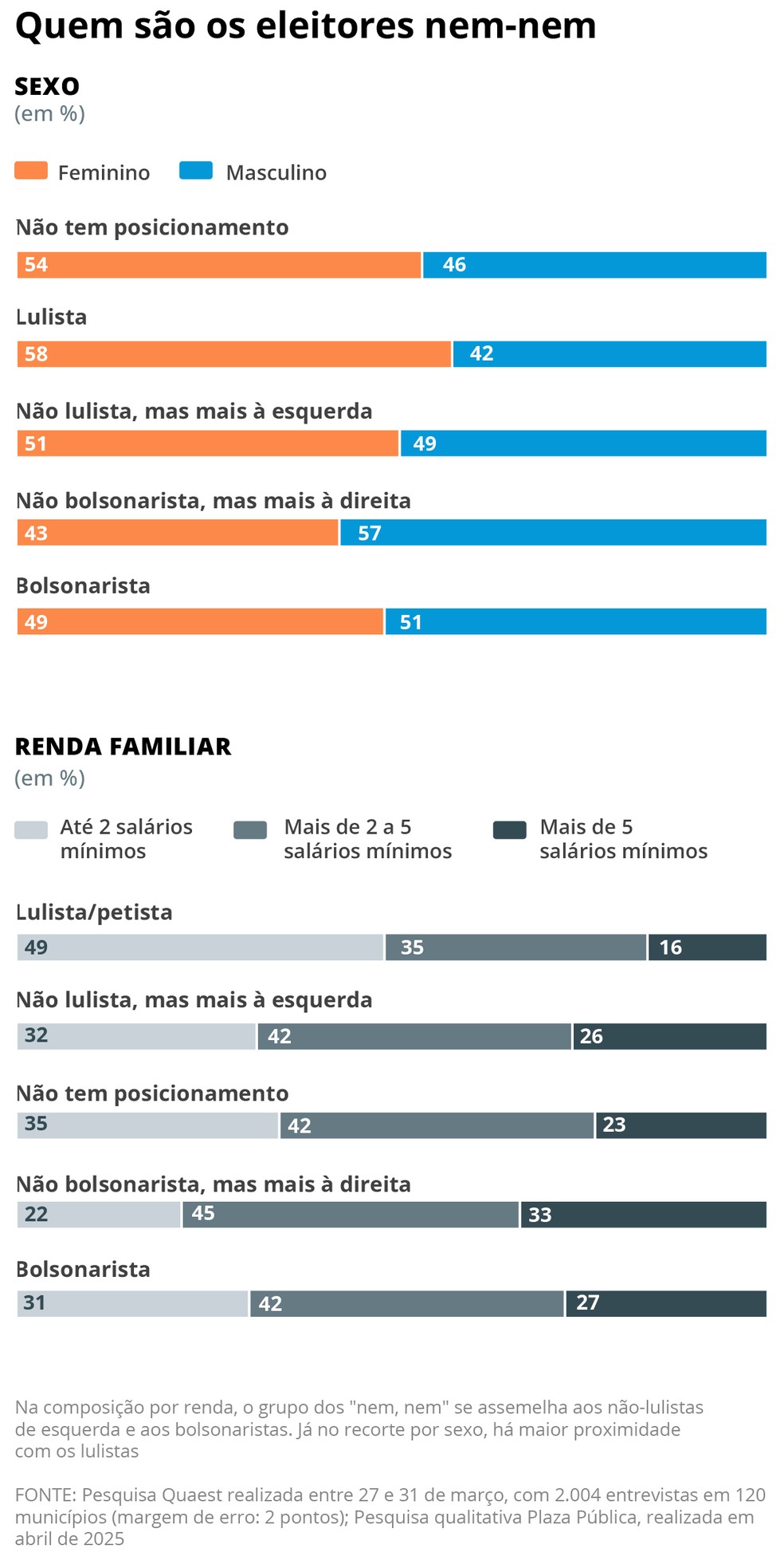 Quem são os eleitores que rejeitam tanto Lula quanto Bolsonaro — Foto: Editoria de Arte