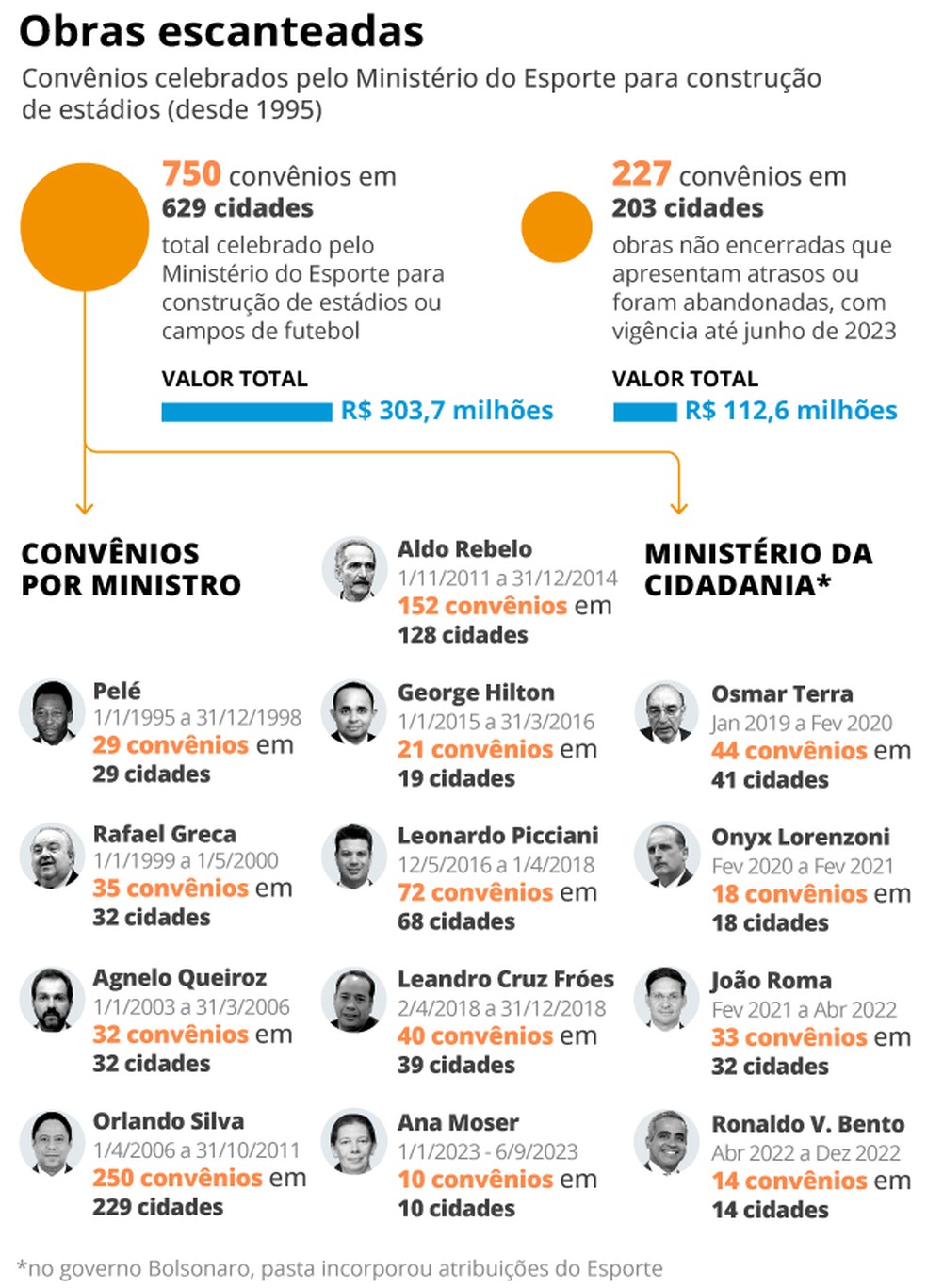 Convênios celebrados pelo Ministério do Esporte para construção de estádios — Foto: Editoria de Arte/O Globo