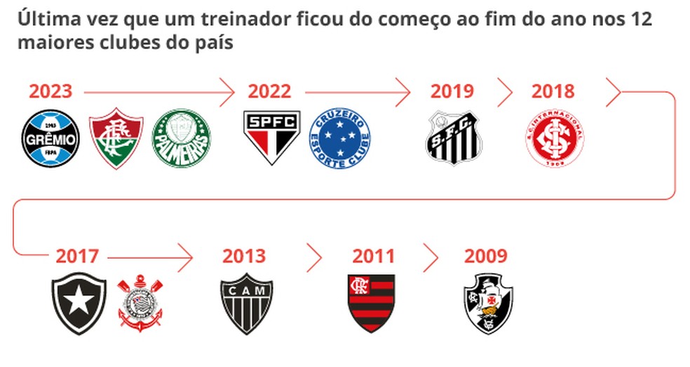 A �ltima vez que um treinador ficou do come�o ao fim do ano nos 12 maiores clubes do pa�s � Foto: Editoria de Artes