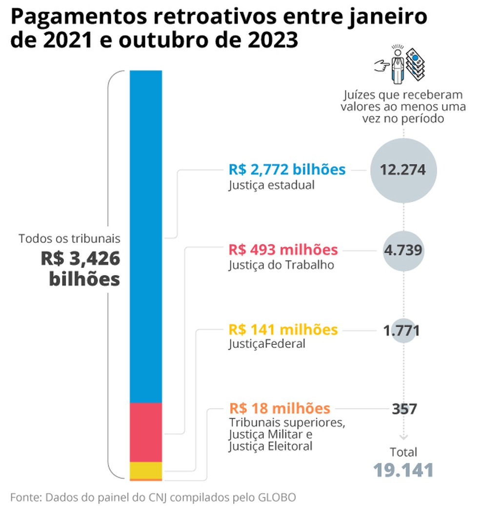 Retroativos no Judiciário — Foto: Arte / O Globo
