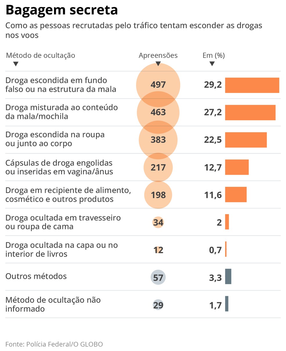 Como as pessoas tentam esconder as drogas nos voos — Foto: Editoria de Arte